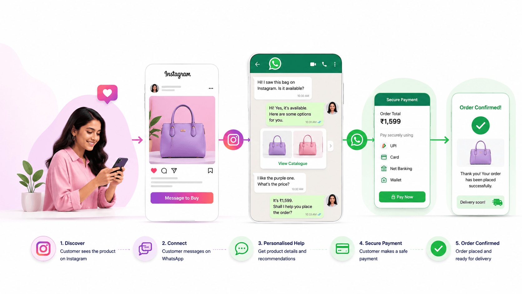Instagram Brings the Customer. WhatsApp Can Close the Sale.