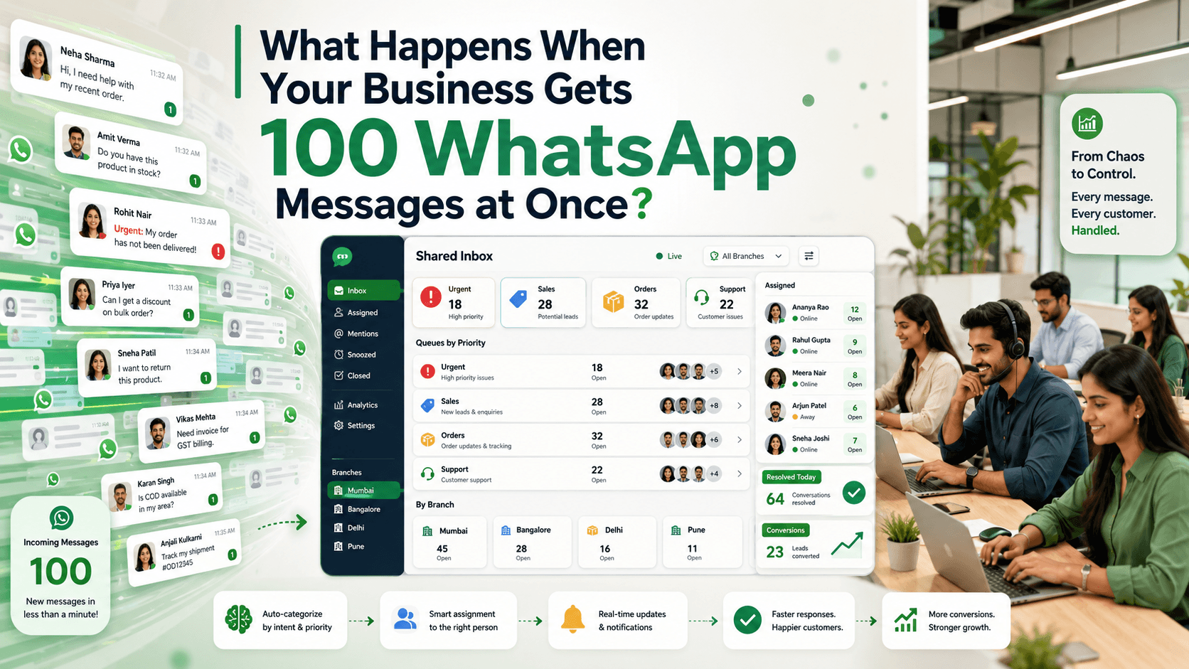 What Happens When Your Business Gets 100 WhatsApp Messages at Once?