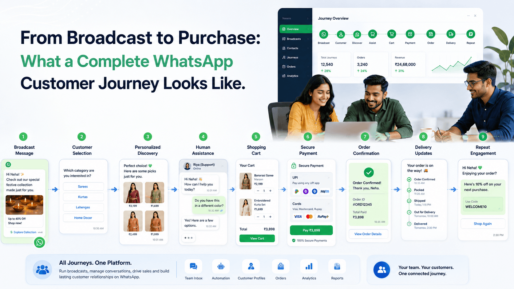 From Broadcast to Purchase: What a Complete WhatsApp Customer Journey Looks Like