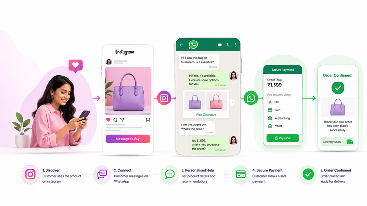 Instagram Brings the Customer. WhatsApp Can Close the Sale.